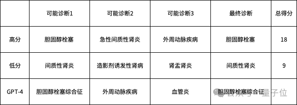 ChatGPT擊敗50名人類醫(yī)生！疾病診斷準(zhǔn)確率達(dá)90%，OpenAI總裁：人機(jī)合作還得加強(qiáng)