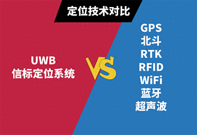 深度對比：UWB定位技術(shù)VS傳統(tǒng)GPS/RTK/RFID/WiFi等定位技術(shù)