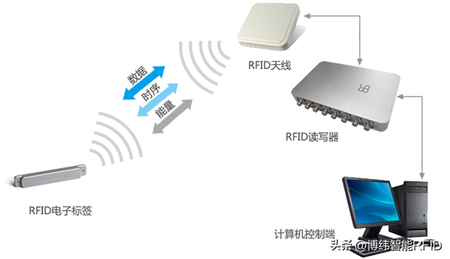 RFID技術與NFC：區(qū)別、優(yōu)勢與應用