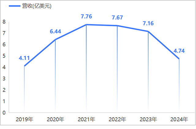 市值蒸發(fā)98%、用戶被ChatGPT搬空！美股“作業(yè)幫”到底輸在哪？