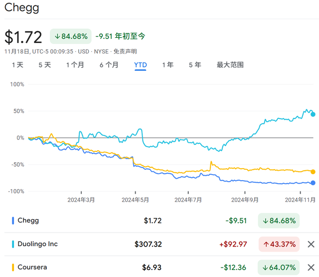 市值蒸發(fā)98%、用戶被ChatGPT搬空！美股“作業(yè)幫”到底輸在哪？