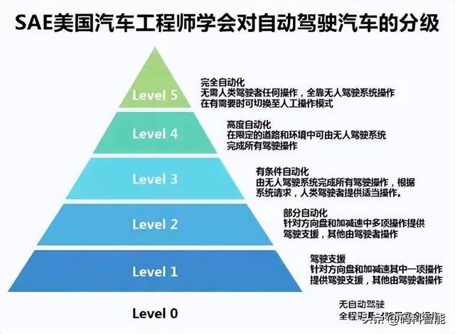 自動駕駛技術的基礎知識