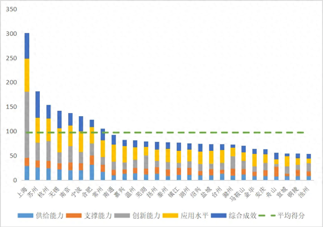 長三角27個中心城市，智能制造哪家強？