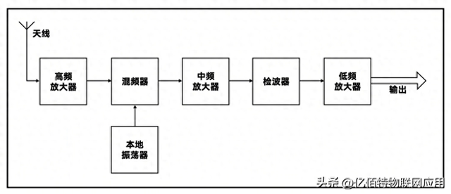 一文搞懂什么是外差、超外差、內(nèi)差？