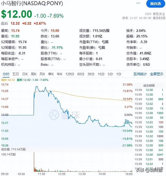 自動駕駛第二股敲鐘上市！但現(xiàn)實很殘酷…