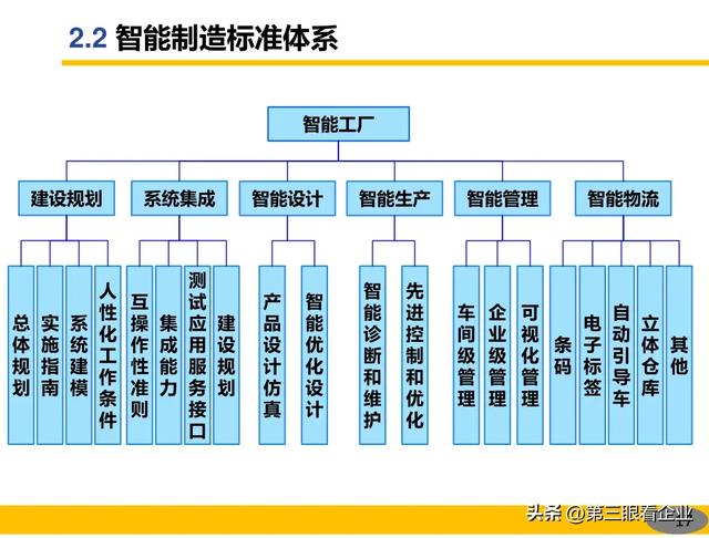 一起認識智能制造