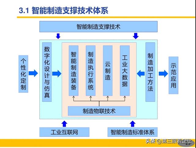 一起認識智能制造