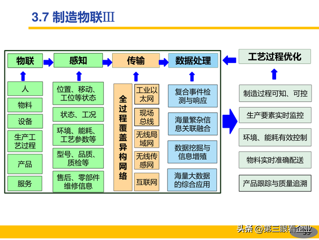 一起認識智能制造