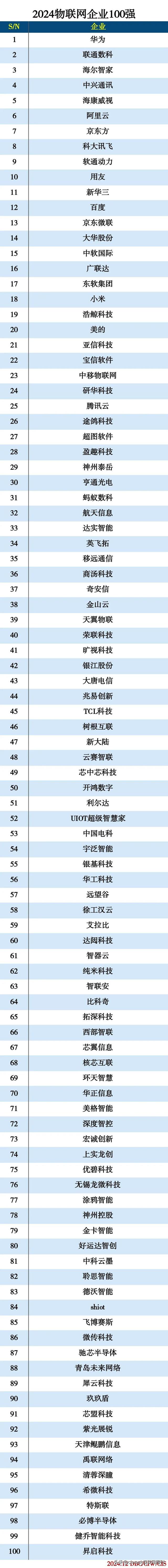 2024物聯(lián)網(wǎng)企業(yè)100強(qiáng)