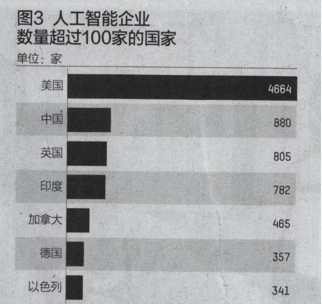 清華專家談AI：中國(guó)水平在第二梯隊(duì)，排在靠后位置，第一只配美國(guó)