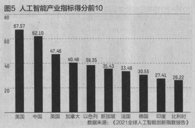 清華專家談AI：中國(guó)水平在第二梯隊(duì)，排在靠后位置，第一只配美國(guó)