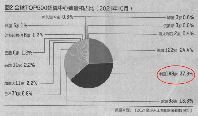 清華專家談AI：中國(guó)水平在第二梯隊(duì)，排在靠后位置，第一只配美國(guó)