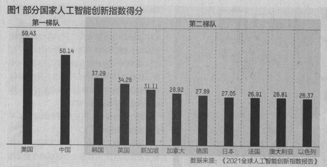 清華專家談AI：中國(guó)水平在第二梯隊(duì)，排在靠后位置，第一只配美國(guó)