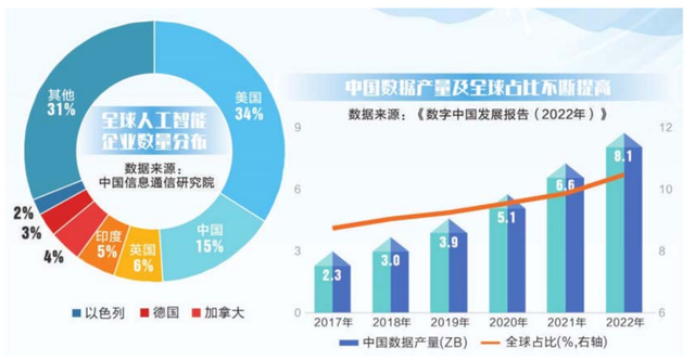 清華專家談AI：中國(guó)水平在第二梯隊(duì)，排在靠后位置，第一只配美國(guó)