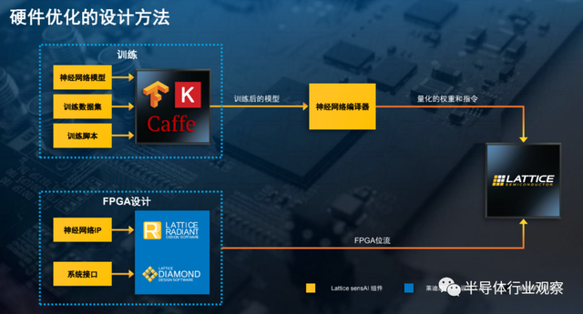 網絡邊緣AI推理，Lattice低功耗FPGA的又一大用武之地