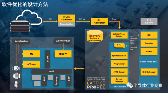 網絡邊緣AI推理，Lattice低功耗FPGA的又一大用武之地