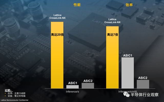 網絡邊緣AI推理，Lattice低功耗FPGA的又一大用武之地