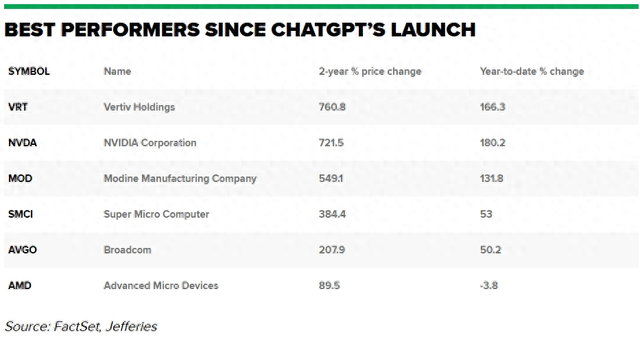 ChatGPT發(fā)布兩年后的最大AI贏家，不是Nvidia