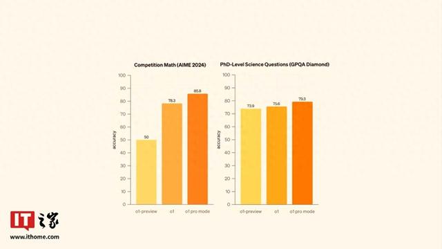 OpenAI完整版o1推理模型登場(chǎng)、月費(fèi)200美元的ChatGPT Pro亮相