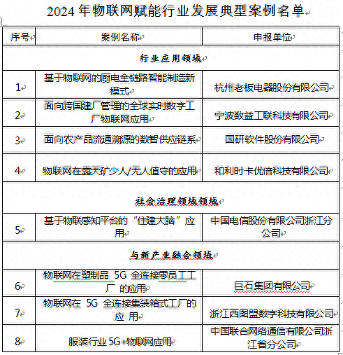 物聯(lián)網如何賦能行業(yè) 浙江8家企業(yè)很有發(fā)言權