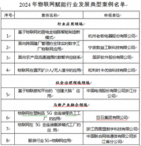 物聯(lián)網如何賦能行業(yè) 浙江8家企業(yè)很有發(fā)言權