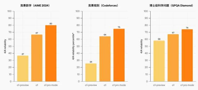 OpenAI 12連更第一彈：o1完全體，200刀一個(gè)月的ChatGPT Pro