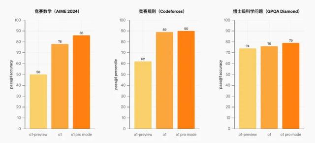 OpenAI 12連更第一彈：o1完全體，200刀一個(gè)月的ChatGPT Pro