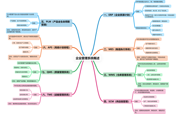 智能制造八大系統(tǒng)詳解：ERP、MES、WMS、SCM、PLM、APS、QMS、TMS