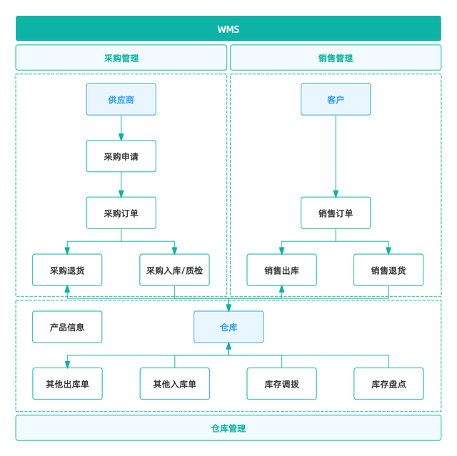 智能制造八大系統(tǒng)詳解：ERP、MES、WMS、SCM、PLM、APS、QMS、TMS