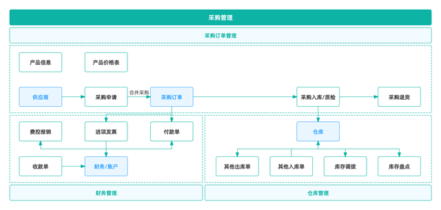 智能制造八大系統(tǒng)詳解：ERP、MES、WMS、SCM、PLM、APS、QMS、TMS