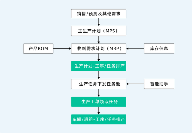 智能制造八大系統(tǒng)詳解：ERP、MES、WMS、SCM、PLM、APS、QMS、TMS