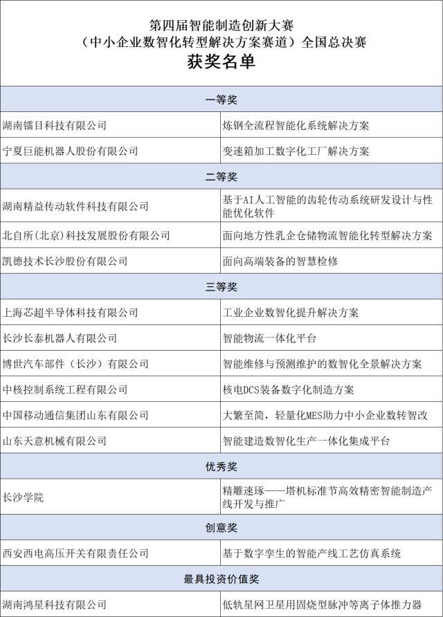 這一智能制造全國賽事，湖南7單位摘獎