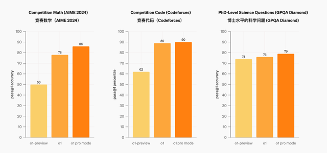 ChatGPT o1滿血版上線！實(shí)測(cè)中它竟然敗給了國(guó)產(chǎn)AI？