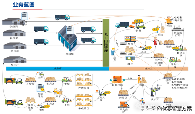 【數(shù)字化倉(cāng)儲(chǔ)】制造業(yè)數(shù)字化倉(cāng)儲(chǔ)業(yè)務(wù)藍(lán)圖設(shè)計(jì)方案：ERP+LES+RFID