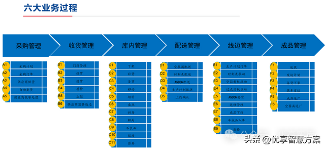 【數(shù)字化倉(cāng)儲(chǔ)】制造業(yè)數(shù)字化倉(cāng)儲(chǔ)業(yè)務(wù)藍(lán)圖設(shè)計(jì)方案：ERP+LES+RFID