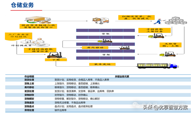 【數(shù)字化倉(cāng)儲(chǔ)】制造業(yè)數(shù)字化倉(cāng)儲(chǔ)業(yè)務(wù)藍(lán)圖設(shè)計(jì)方案：ERP+LES+RFID