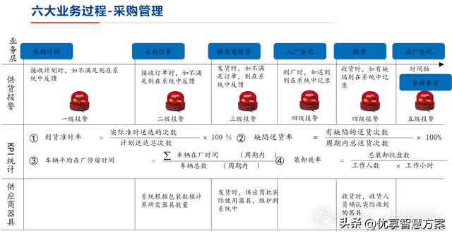 【數(shù)字化倉(cāng)儲(chǔ)】制造業(yè)數(shù)字化倉(cāng)儲(chǔ)業(yè)務(wù)藍(lán)圖設(shè)計(jì)方案：ERP+LES+RFID