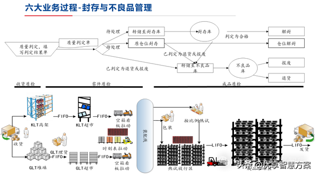 【數(shù)字化倉(cāng)儲(chǔ)】制造業(yè)數(shù)字化倉(cāng)儲(chǔ)業(yè)務(wù)藍(lán)圖設(shè)計(jì)方案：ERP+LES+RFID