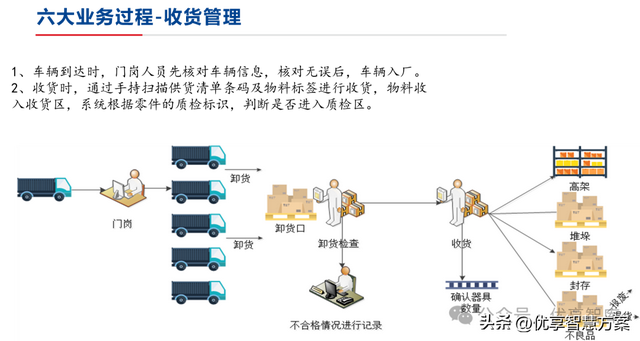 【數(shù)字化倉(cāng)儲(chǔ)】制造業(yè)數(shù)字化倉(cāng)儲(chǔ)業(yè)務(wù)藍(lán)圖設(shè)計(jì)方案：ERP+LES+RFID