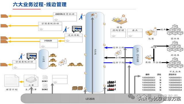 【數(shù)字化倉(cāng)儲(chǔ)】制造業(yè)數(shù)字化倉(cāng)儲(chǔ)業(yè)務(wù)藍(lán)圖設(shè)計(jì)方案：ERP+LES+RFID