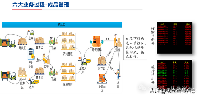 【數(shù)字化倉(cāng)儲(chǔ)】制造業(yè)數(shù)字化倉(cāng)儲(chǔ)業(yè)務(wù)藍(lán)圖設(shè)計(jì)方案：ERP+LES+RFID