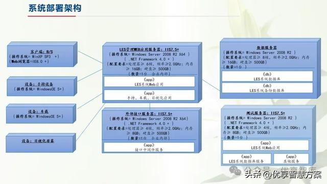 【數(shù)字化倉(cāng)儲(chǔ)】制造業(yè)數(shù)字化倉(cāng)儲(chǔ)業(yè)務(wù)藍(lán)圖設(shè)計(jì)方案：ERP+LES+RFID