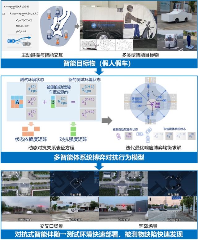 虛實融合測評新技術(shù)保障自動駕駛汽車落地安全｜上海市科學技術(shù)獎