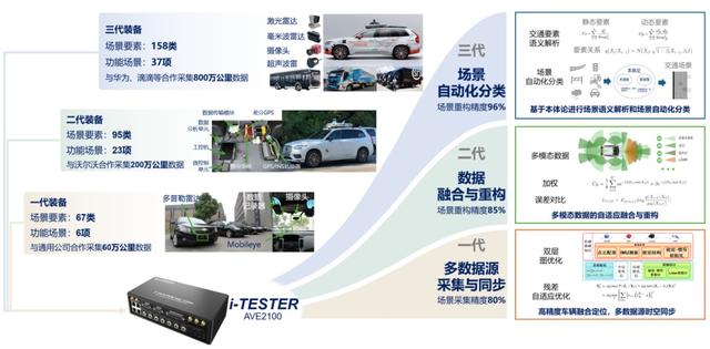 虛實融合測評新技術(shù)保障自動駕駛汽車落地安全｜上海市科學技術(shù)獎