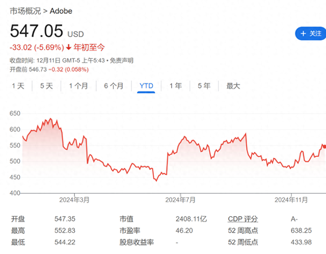 AI含金量到底如何？周三業(yè)績將是Adobe“成敗關鍵”