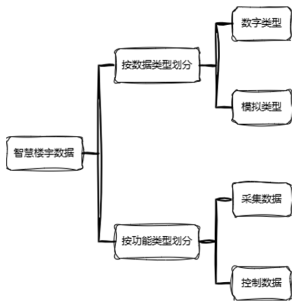 數(shù)智化物聯(lián)網(wǎng)平臺，從低代碼理念到物模型的演化