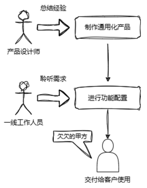 數(shù)智化物聯(lián)網(wǎng)平臺，從低代碼理念到物模型的演化