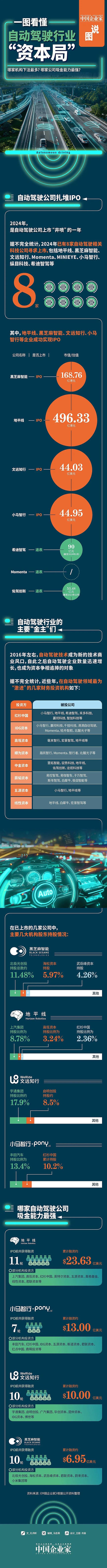 一圖看懂自動駕駛行業(yè)“資本局”｜圖說