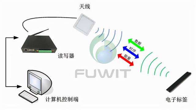 銓順宏RFID：根據(jù)RFID的門禁系統(tǒng)計劃方案