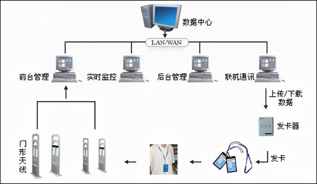 銓順宏RFID：根據(jù)RFID的門禁系統(tǒng)計劃方案